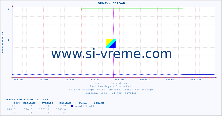  ::  DUNAV -  BEZDAN :: height |  |  :: last two days / 5 minutes.