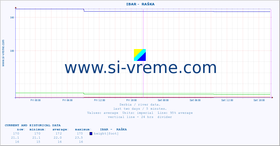  ::  IBAR -  RAŠKA :: height |  |  :: last two days / 5 minutes.