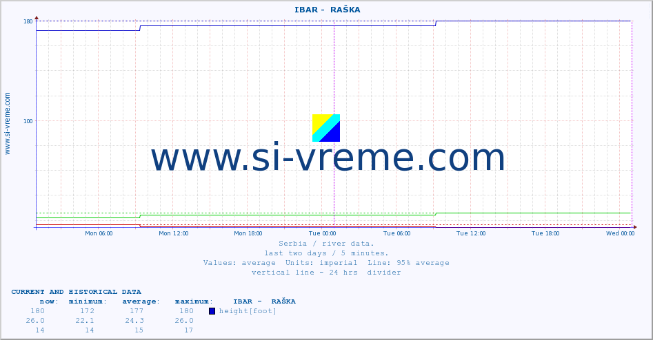  ::  IBAR -  RAŠKA :: height |  |  :: last two days / 5 minutes.
