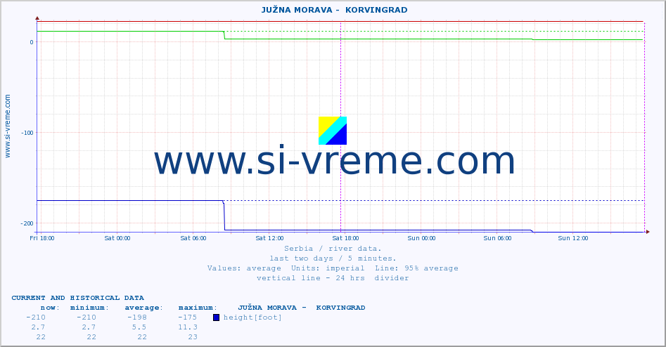  ::  JUŽNA MORAVA -  KORVINGRAD :: height |  |  :: last two days / 5 minutes.
