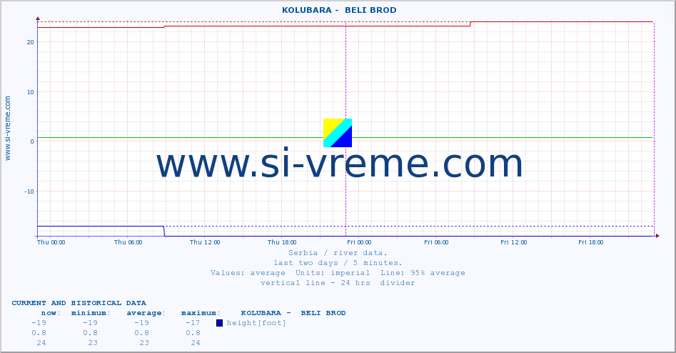  ::  KOLUBARA -  BELI BROD :: height |  |  :: last two days / 5 minutes.