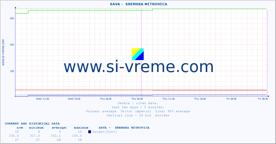  ::  SAVA -  SREMSKA MITROVICA :: height |  |  :: last two days / 5 minutes.