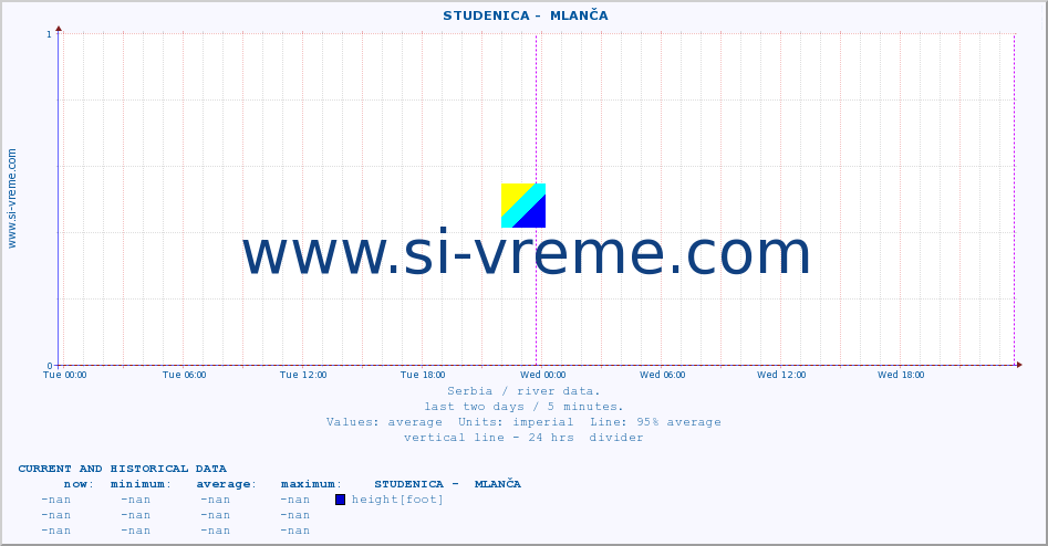  ::  STUDENICA -  MLANČA :: height |  |  :: last two days / 5 minutes.