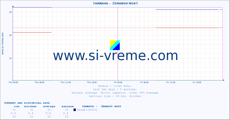  ::  TAMNAVA -  ĆEMANOV MOST :: height |  |  :: last two days / 5 minutes.