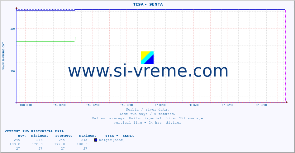  ::  TISA -  SENTA :: height |  |  :: last two days / 5 minutes.