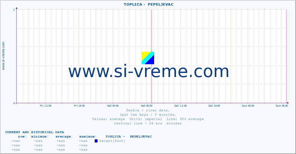  ::  TOPLICA -  PEPELJEVAC :: height |  |  :: last two days / 5 minutes.