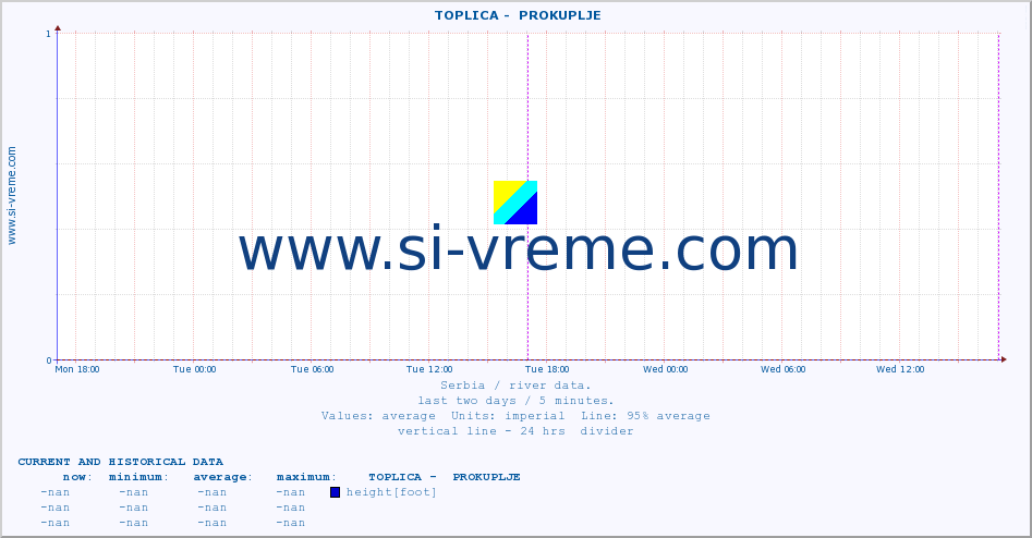  ::  TOPLICA -  PROKUPLJE :: height |  |  :: last two days / 5 minutes.