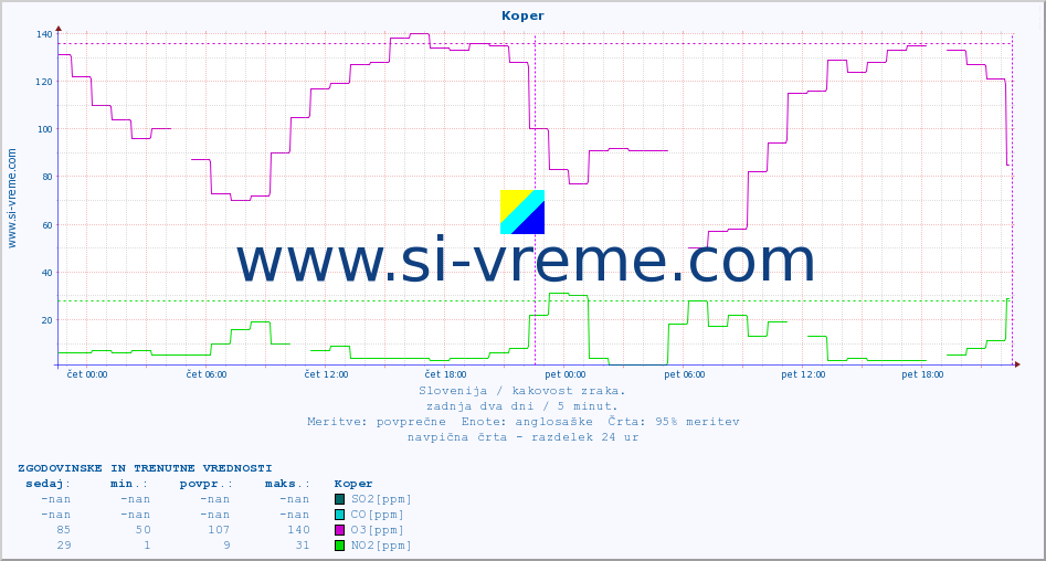 POVPREČJE :: Koper :: SO2 | CO | O3 | NO2 :: zadnja dva dni / 5 minut.