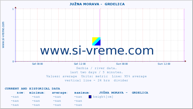  ::  JUŽNA MORAVA -  GRDELICA :: height |  |  :: last two days / 5 minutes.