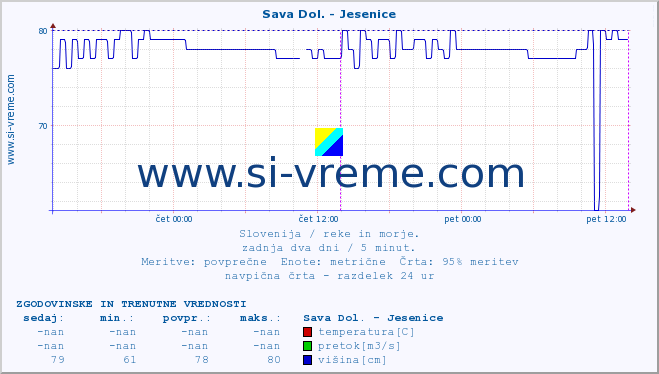 POVPREČJE :: Sava Dol. - Jesenice :: temperatura | pretok | višina :: zadnja dva dni / 5 minut.