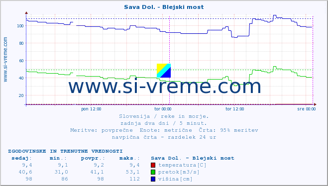 POVPREČJE :: Sava Dol. - Blejski most :: temperatura | pretok | višina :: zadnja dva dni / 5 minut.