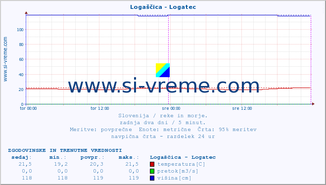 POVPREČJE :: Logaščica - Logatec :: temperatura | pretok | višina :: zadnja dva dni / 5 minut.