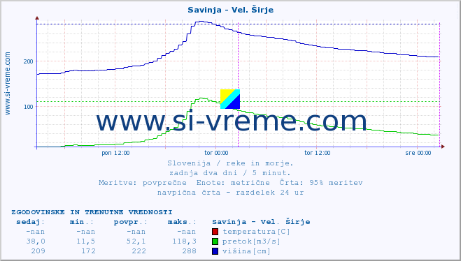 POVPREČJE :: Savinja - Vel. Širje :: temperatura | pretok | višina :: zadnja dva dni / 5 minut.