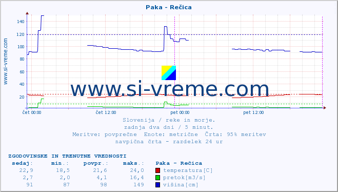 POVPREČJE :: Paka - Rečica :: temperatura | pretok | višina :: zadnja dva dni / 5 minut.