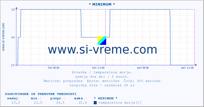 POVPREČJE :: * MINIMUM * :: temperatura morja :: zadnja dva dni / 5 minut.