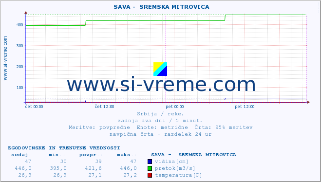 POVPREČJE ::  SAVA -  SREMSKA MITROVICA :: višina | pretok | temperatura :: zadnja dva dni / 5 minut.