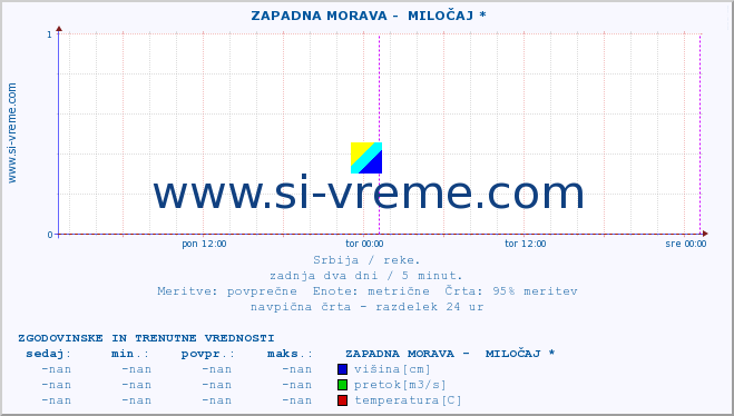 POVPREČJE ::  ZAPADNA MORAVA -  MILOČAJ * :: višina | pretok | temperatura :: zadnja dva dni / 5 minut.