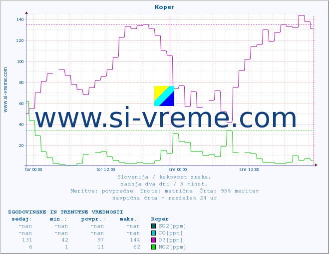POVPREČJE :: Koper :: SO2 | CO | O3 | NO2 :: zadnja dva dni / 5 minut.