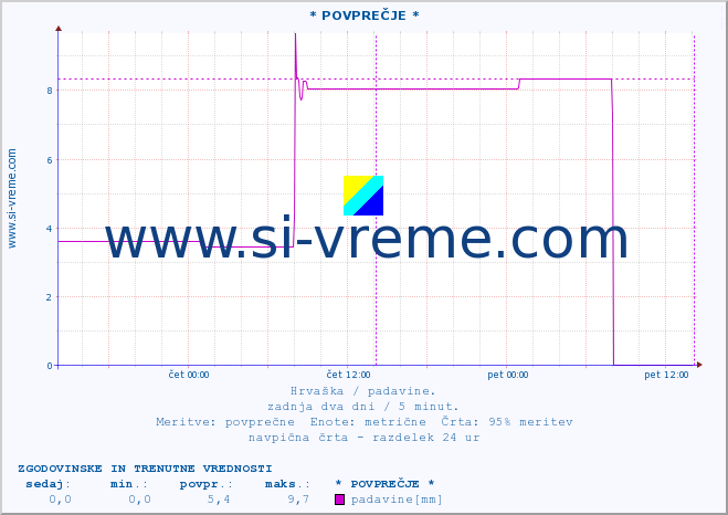 POVPREČJE :: * POVPREČJE * :: padavine :: zadnja dva dni / 5 minut.