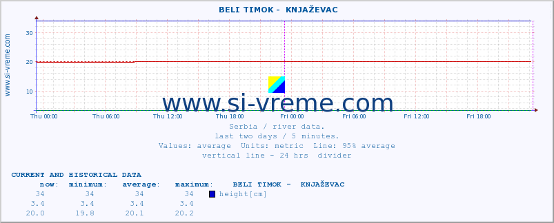  ::  BELI TIMOK -  KNJAŽEVAC :: height |  |  :: last two days / 5 minutes.