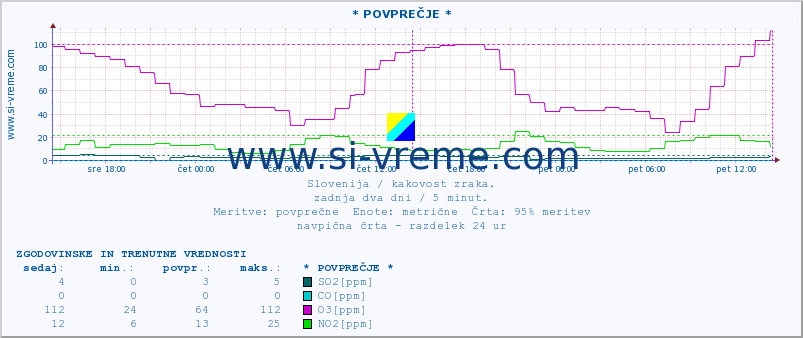 POVPREČJE :: * POVPREČJE * :: SO2 | CO | O3 | NO2 :: zadnja dva dni / 5 minut.