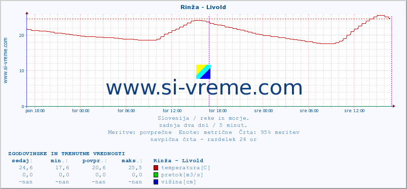 POVPREČJE :: Rinža - Livold :: temperatura | pretok | višina :: zadnja dva dni / 5 minut.