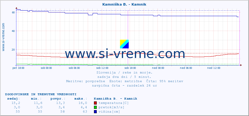 POVPREČJE :: Ljubljanica - Kamin :: temperatura | pretok | višina :: zadnja dva dni / 5 minut.