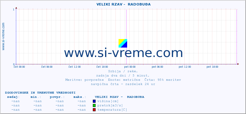 POVPREČJE ::  VELIKI RZAV -  RADOBUĐA :: višina | pretok | temperatura :: zadnja dva dni / 5 minut.