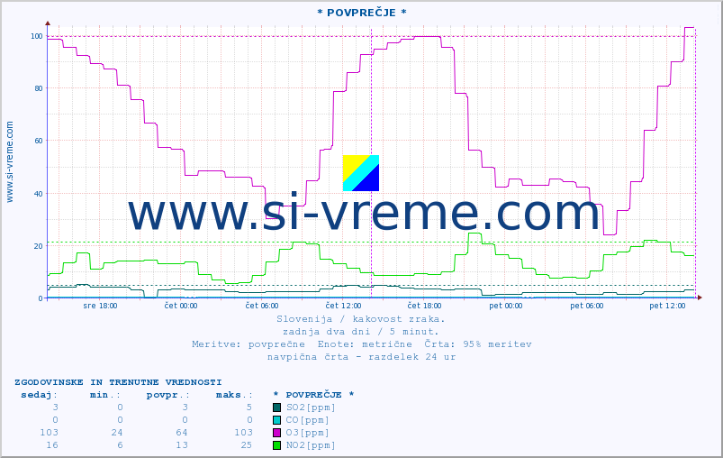POVPREČJE :: * POVPREČJE * :: SO2 | CO | O3 | NO2 :: zadnja dva dni / 5 minut.