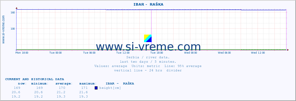  ::  IBAR -  RAŠKA :: height |  |  :: last two days / 5 minutes.