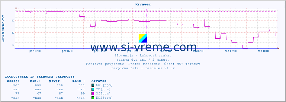 POVPREČJE :: Krvavec :: SO2 | CO | O3 | NO2 :: zadnja dva dni / 5 minut.