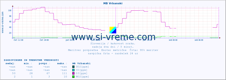 POVPREČJE :: MB Vrbanski :: SO2 | CO | O3 | NO2 :: zadnja dva dni / 5 minut.