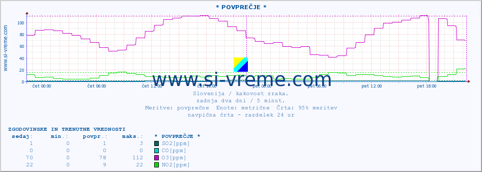 POVPREČJE :: * POVPREČJE * :: SO2 | CO | O3 | NO2 :: zadnja dva dni / 5 minut.