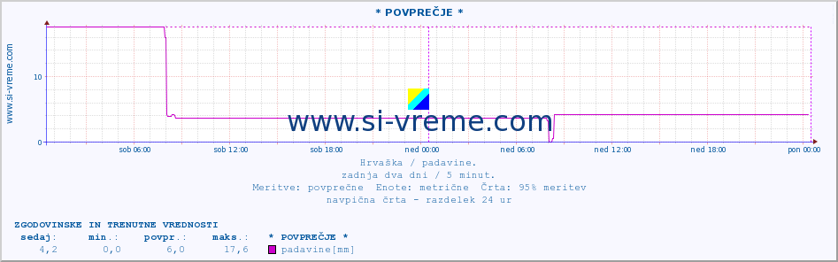 POVPREČJE :: * POVPREČJE * :: padavine :: zadnja dva dni / 5 minut.