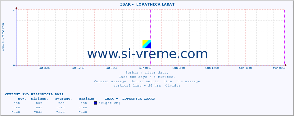  ::  IBAR -  LOPATNICA LAKAT :: height |  |  :: last two days / 5 minutes.