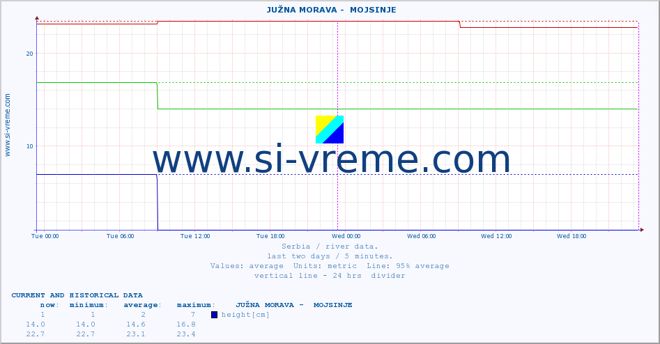  ::  JUŽNA MORAVA -  MOJSINJE :: height |  |  :: last two days / 5 minutes.