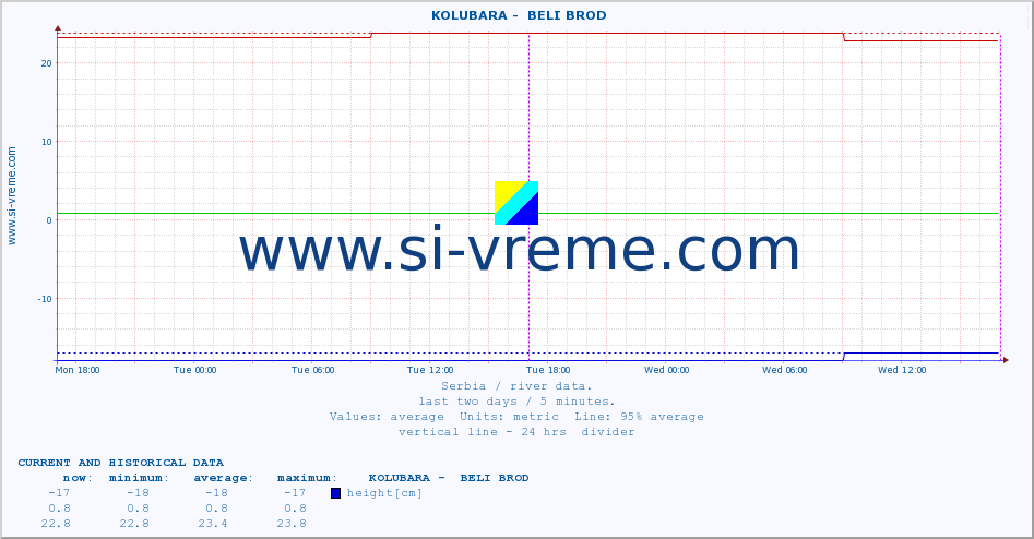  ::  KOLUBARA -  BELI BROD :: height |  |  :: last two days / 5 minutes.