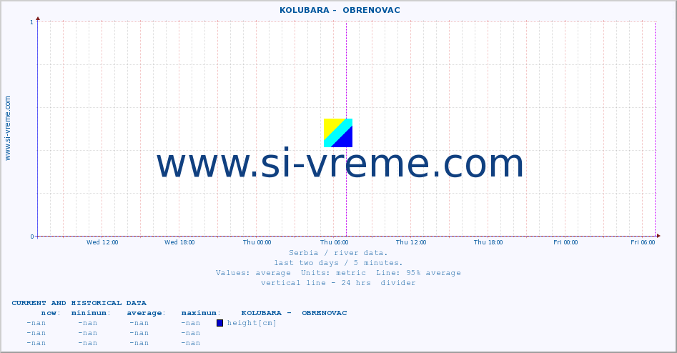  ::  KOLUBARA -  OBRENOVAC :: height |  |  :: last two days / 5 minutes.