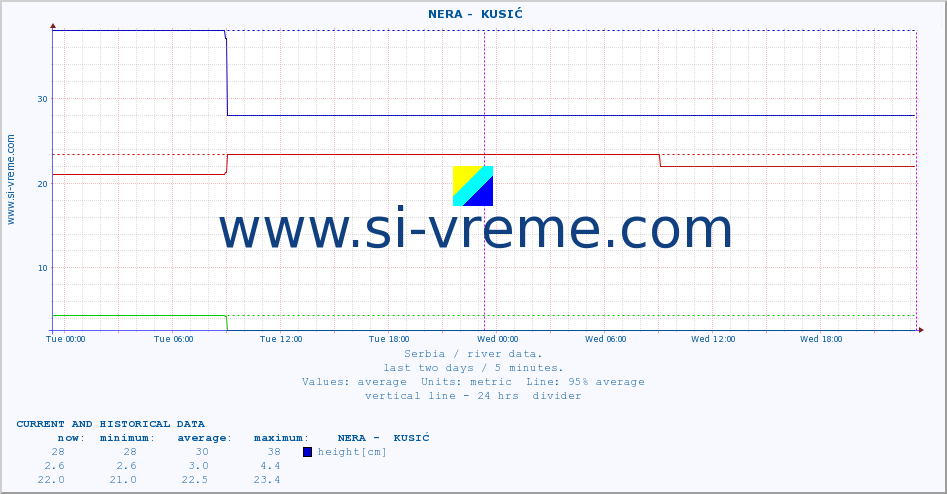  ::  NERA -  KUSIĆ :: height |  |  :: last two days / 5 minutes.