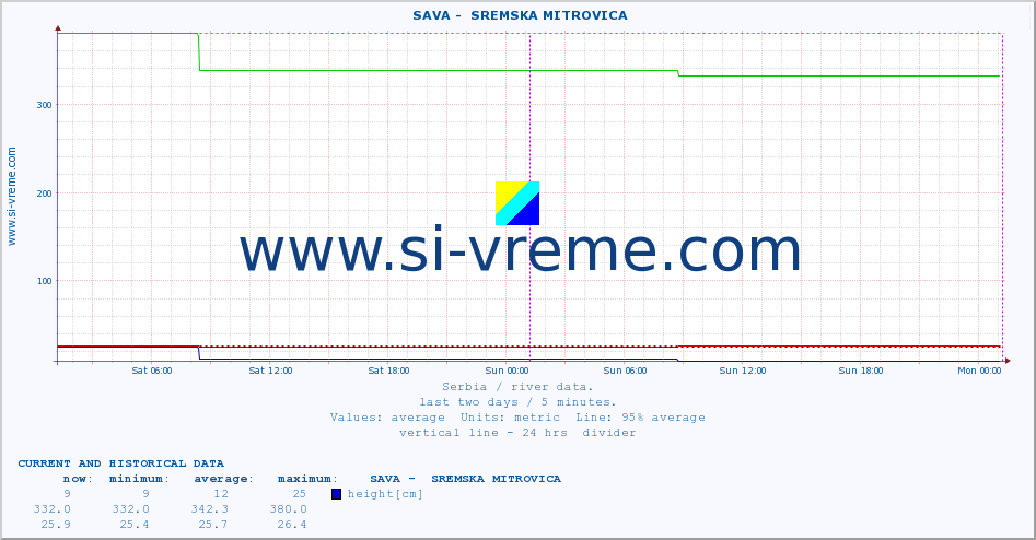  ::  SAVA -  SREMSKA MITROVICA :: height |  |  :: last two days / 5 minutes.