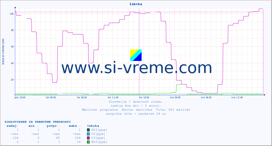 POVPREČJE :: Iskrba :: SO2 | CO | O3 | NO2 :: zadnja dva dni / 5 minut.