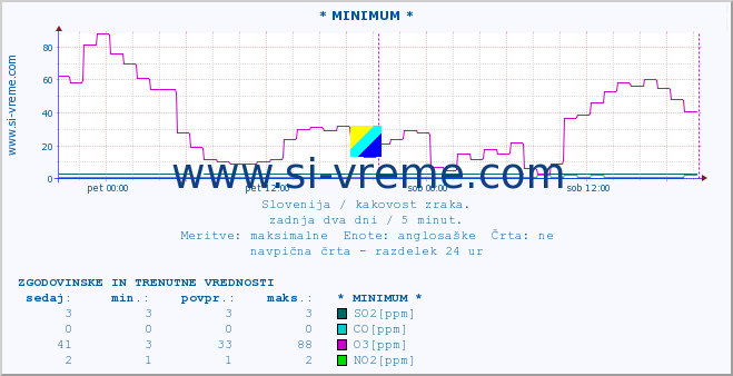 POVPREČJE :: * MINIMUM * :: SO2 | CO | O3 | NO2 :: zadnja dva dni / 5 minut.