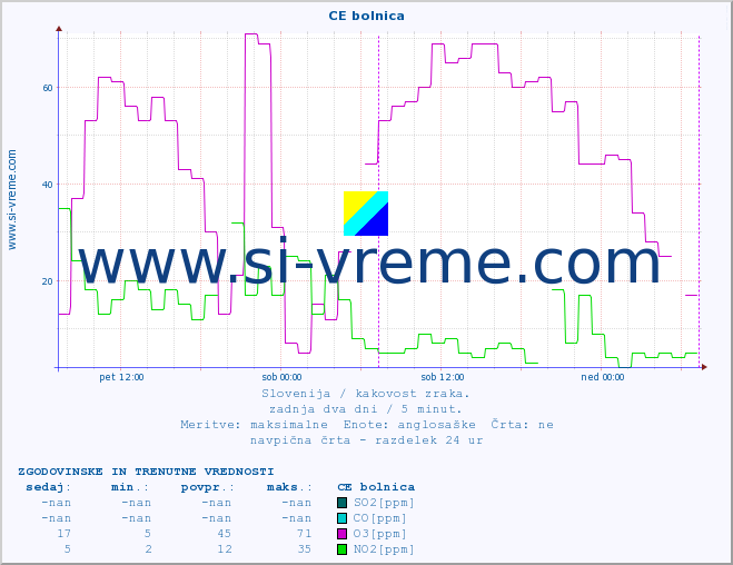 POVPREČJE :: CE bolnica :: SO2 | CO | O3 | NO2 :: zadnja dva dni / 5 minut.
