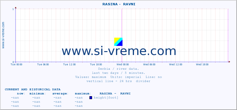  ::  RASINA -  RAVNI :: height |  |  :: last two days / 5 minutes.