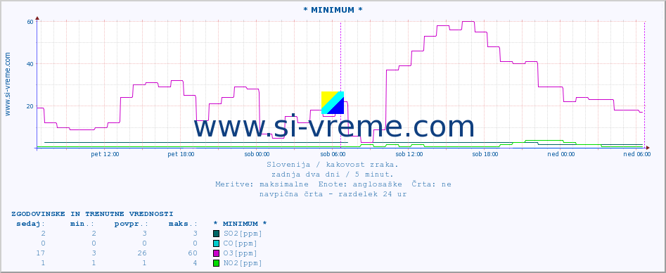 POVPREČJE :: * MINIMUM * :: SO2 | CO | O3 | NO2 :: zadnja dva dni / 5 minut.