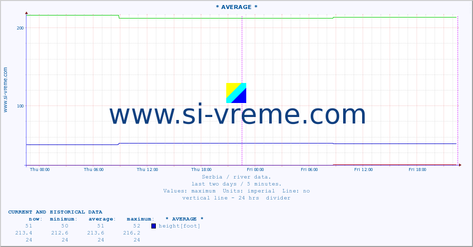  :: * AVERAGE * :: height |  |  :: last two days / 5 minutes.