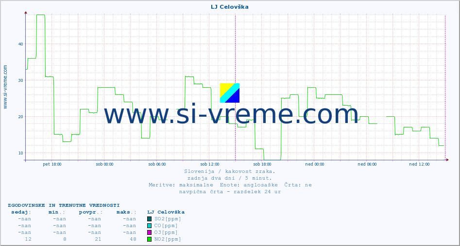 POVPREČJE :: LJ Celovška :: SO2 | CO | O3 | NO2 :: zadnja dva dni / 5 minut.