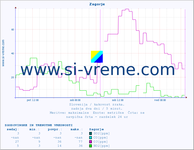POVPREČJE :: Zagorje :: SO2 | CO | O3 | NO2 :: zadnja dva dni / 5 minut.