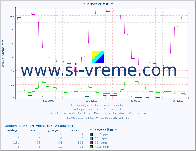 POVPREČJE :: * POVPREČJE * :: SO2 | CO | O3 | NO2 :: zadnja dva dni / 5 minut.