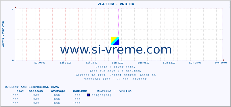  ::  ZLATICA -  VRBICA :: height |  |  :: last two days / 5 minutes.